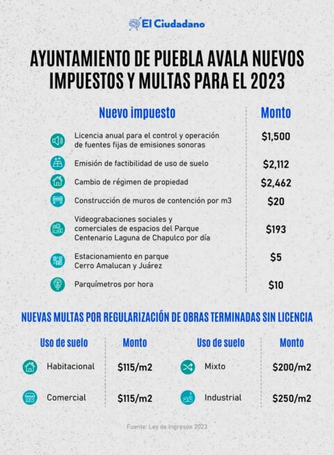 Cabildo Poblano Avala Ley De Ingresos Con 10 Nuevos Impuestos Para 2023 ...